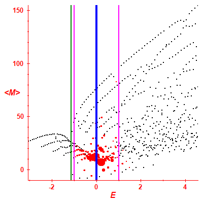 Peres lattice <M>